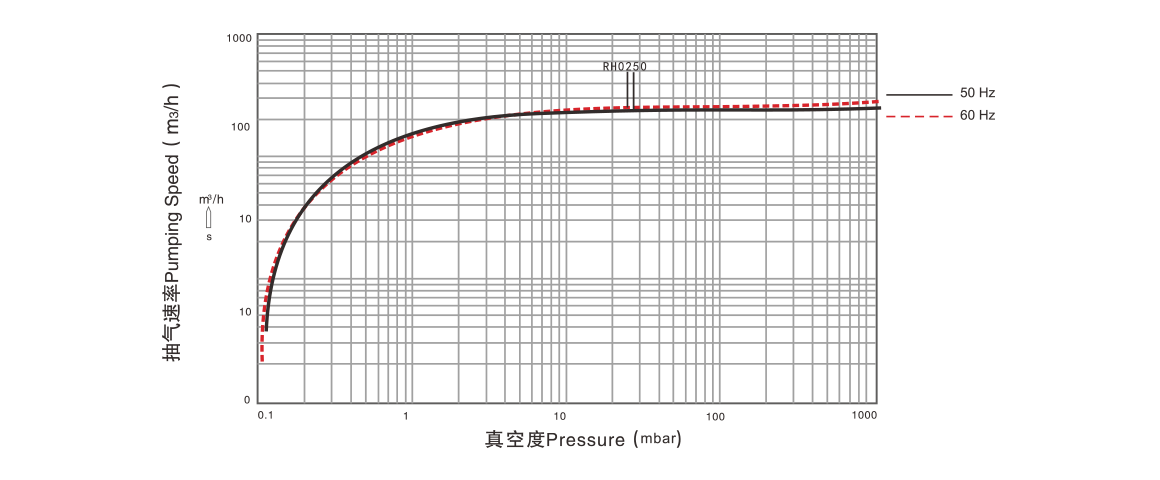 RH0250单级旋片真空泵