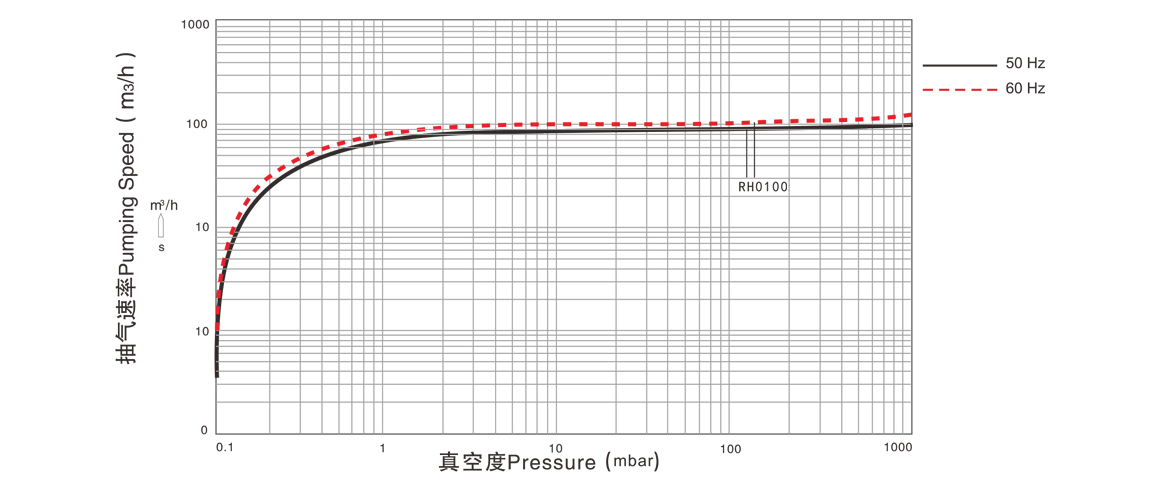 RH0100单级旋片真空泵