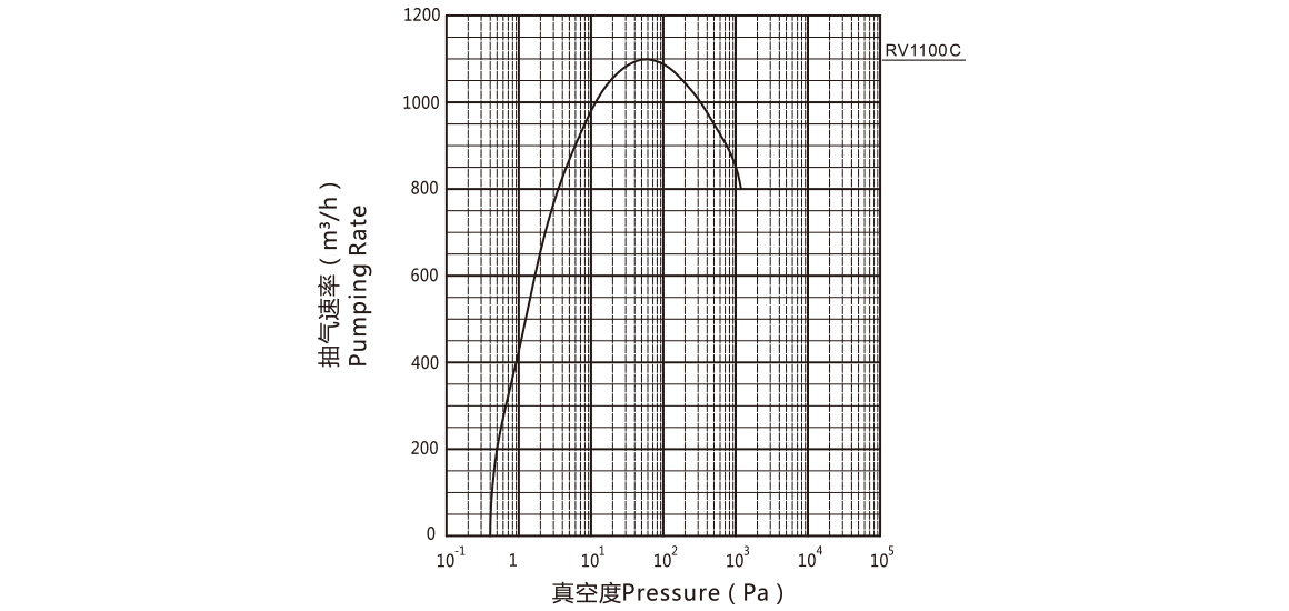 RV1100C罗茨真空泵